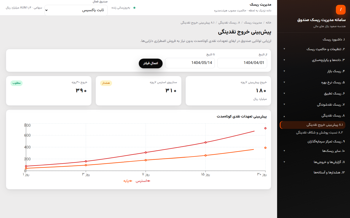 پیش‌بینی خروج نقدینگی