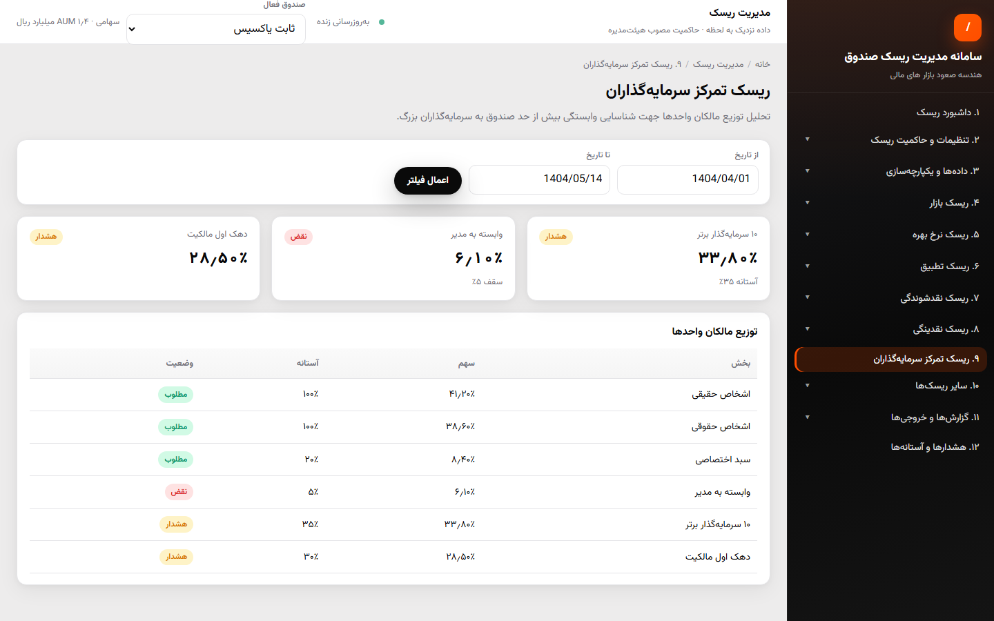 تمرکز سرمایه‌گذاران